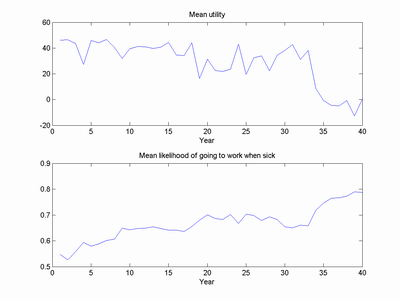 Utility and likeliehood to go to work for alpha=1.5/100